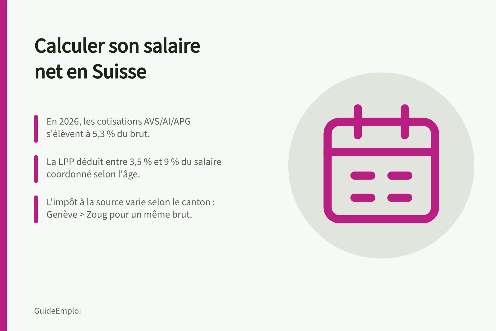 Calculer son salaire net en Suisse: En 2026, les cotisations AVS/AI/APG s'élèvent à 5,3 % du brut.; La LPP déduit entre 3,5 % et 9 % du salaire coordonné selon l'âge.; L'impôt à la source varie selon le canton : Genève > Zoug pour un même brut.