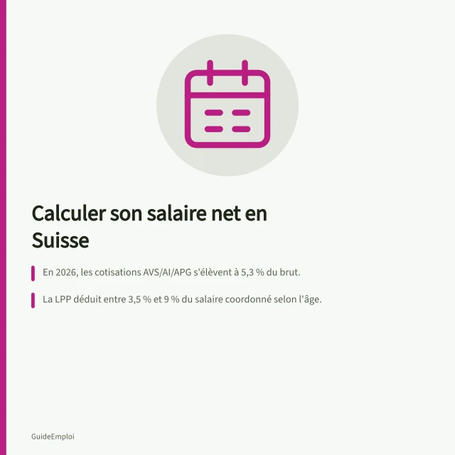 Calculer son salaire net en Suisse: En 2026, les cotisations AVS/AI/APG s'élèvent à 5,3 % du brut.; La LPP déduit entre 3,5 % et 9 % du salaire coordonné selon l'âge.; L'impôt à la source varie selon le canton : Genève > Zoug pour un même brut. Calculer son salaire net en Suisse : déductions AVS, LPP et impôts