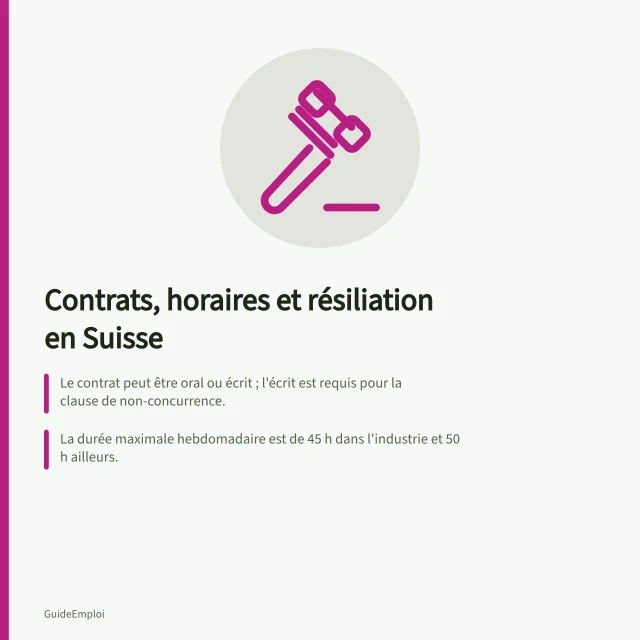 Contrats, horaires et résiliation en Suisse: Le contrat peut être oral ou écrit ; l'écrit est requis pour la clause de non-concurrence.; La durée maximale hebdomadaire est de 45 h dans l'industrie et 50 h ailleurs.; Le délai de résiliation d'un CDI passe de 1 à 3 mois selon l'ancienneté. Droit du travail suisse : contrats, horaires et résiliation