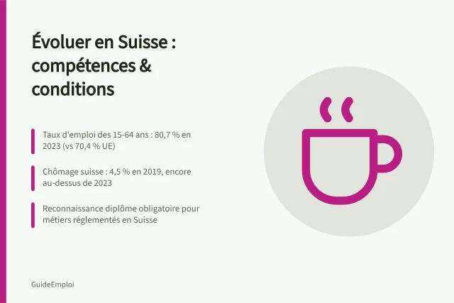 Évoluer en Suisse : compétences & conditions: Taux d'emploi des 15-64 ans : 80,7 % en 2023 (vs 70,4 % UE); Chômage suisse : 4,5 % en 2019, encore au-dessus de 2023; Reconnaissance diplôme obligatoire pour métiers réglementés en Suisse. Évoluer professionnellement en Suisse : compétences, mobilité et conditions de travail