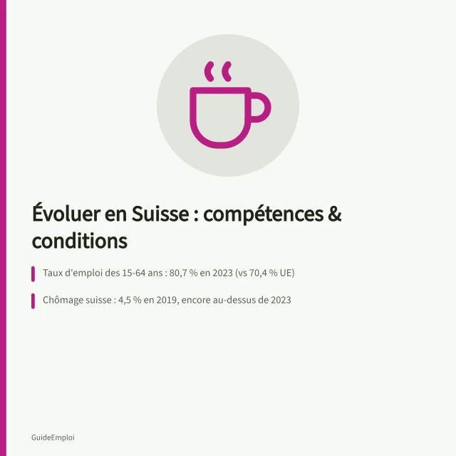 Évoluer en Suisse : compétences & conditions: Taux d'emploi des 15-64 ans : 80,7 % en 2023 (vs 70,4 % UE); Chômage suisse : 4,5 % en 2019, encore au-dessus de 2023; Reconnaissance diplôme obligatoire pour métiers réglementés en Suisse. Évoluer professionnellement en Suisse : compétences, mobilité et conditions de travail