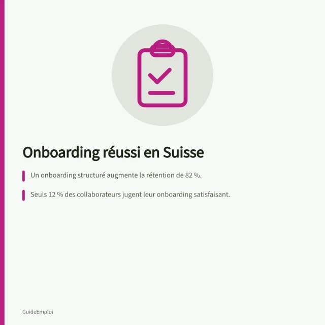 Onboarding réussi en Suisse: Un onboarding structuré augmente la rétention de 82 %.; Seuls 12 % des collaborateurs jugent leur onboarding satisfaisant.; Les nouveaux bien intégrés atteignent 91 % d’attachement au travail. Intégrer un nouveau collaborateur en Suisse : checklist d'onboarding