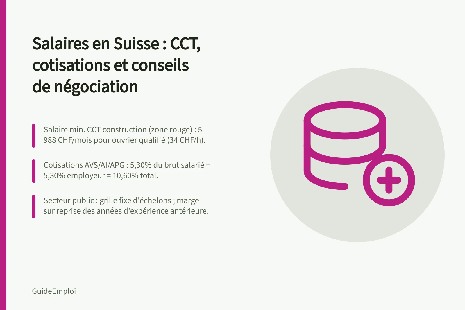 Salaires en Suisse : CCT, cotisations et conseils de négociation: Salaire min. CCT construction (zone rouge) : 5 988 CHF/mois pour ouvrier qualifié (34 CHF/h).; Cotisations AVS/AI/APG : 5,30% du brut salarié + 5,30% employeur = 10,60% total.; Secteur public : grille fixe d'échelons ; marge sur reprise des années d'expérience antérieure.