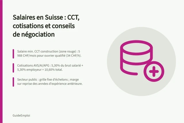 Salaires en Suisse : CCT, cotisations et conseils de négociation: Salaire min. CCT construction (zone rouge) : 5 988 CHF/mois pour ouvrier qualifié (34 CHF/h).; Cotisations AVS/AI/APG : 5,30% du brut salarié + 5,30% employeur = 10,60% total.; Secteur public : grille fixe d'échelons ; marge sur reprise des années d'expérience antérieure. Salaires en Suisse : grilles, cotisations et négociation