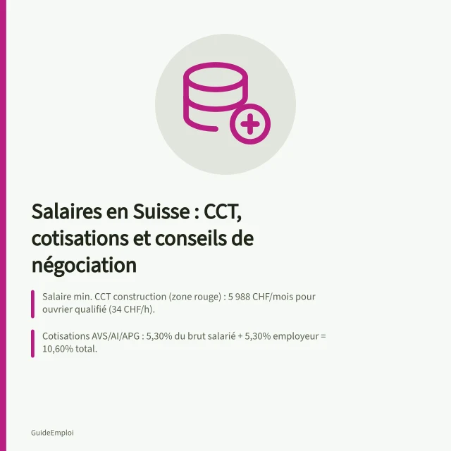 Salaires en Suisse : CCT, cotisations et conseils de négociation: Salaire min. CCT construction (zone rouge) : 5 988 CHF/mois pour ouvrier qualifié (34 CHF/h).; Cotisations AVS/AI/APG : 5,30% du brut salarié + 5,30% employeur = 10,60% total.; Secteur public : grille fixe d'échelons ; marge sur reprise des années d'expérience antérieure. Salaires en Suisse : grilles, cotisations et négociation