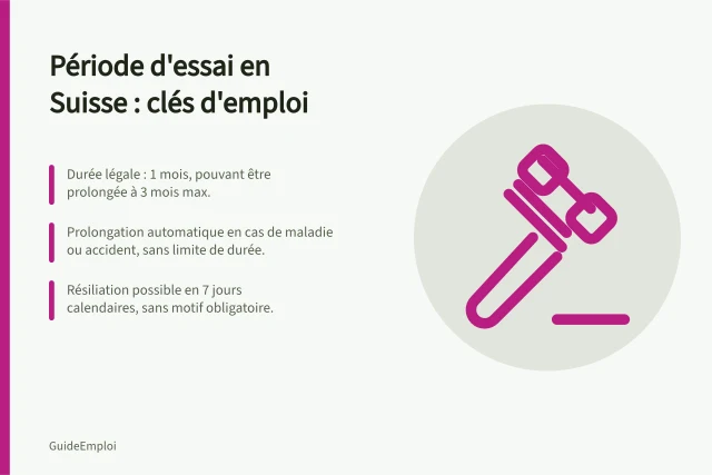 Période d'essai en Suisse : clés d'emploi: Durée légale : 1 mois, pouvant être prolongée à 3 mois max.; Prolongation automatique en cas de maladie ou accident, sans limite de durée.; Résiliation possible en 7 jours calendaires, sans motif obligatoire. Probezeit in der Schweiz: Dauer, Verlängerung und Kündigung