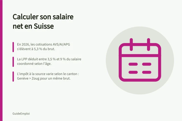 Calculer son salaire net en Suisse: En 2026, les cotisations AVS/AI/APG s'élèvent à 5,3 % du brut.; La LPP déduit entre 3,5 % et 9 % du salaire coordonné selon l'âge.; L'impôt à la source varie selon le canton : Genève > Zoug pour un même brut. Calcolare il salario netto in Svizzera: deduzioni AVS, LPP e imposte