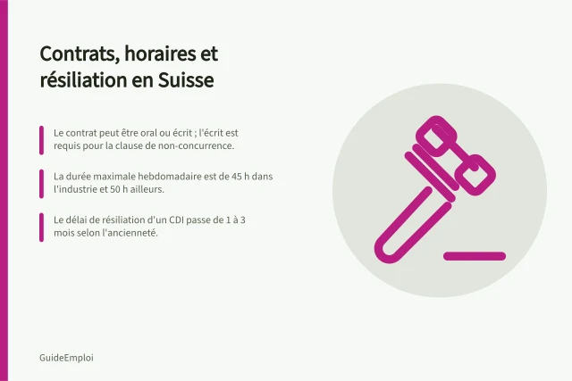 Contrats, horaires et résiliation en Suisse: Le contrat peut être oral ou écrit ; l'écrit est requis pour la clause de non-concurrence.; La durée maximale hebdomadaire est de 45 h dans l'industrie et 50 h ailleurs.; Le délai de résiliation d'un CDI passe de 1 à 3 mois selon l'ancienneté. Diritto del lavoro svizzero: contratti, orari e disdetta
