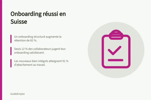 Onboarding réussi en Suisse: Un onboarding structuré augmente la rétention de 82 %.; Seuls 12 % des collaborateurs jugent leur onboarding satisfaisant.; Les nouveaux bien intégrés atteignent 91 % d’attachement au travail. Integrare un nuovo collaboratore in Svizzera: checklist di onboarding